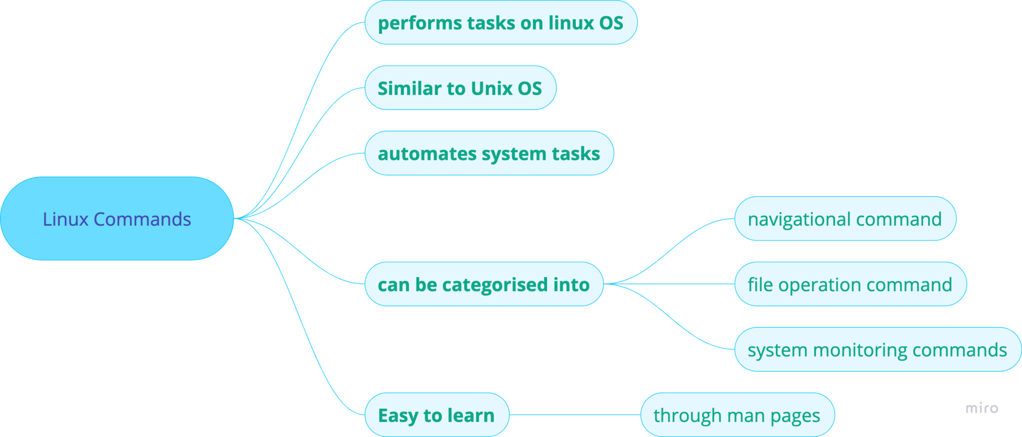 Introduction to linux commands for everyone in 10 minutes in an easy way