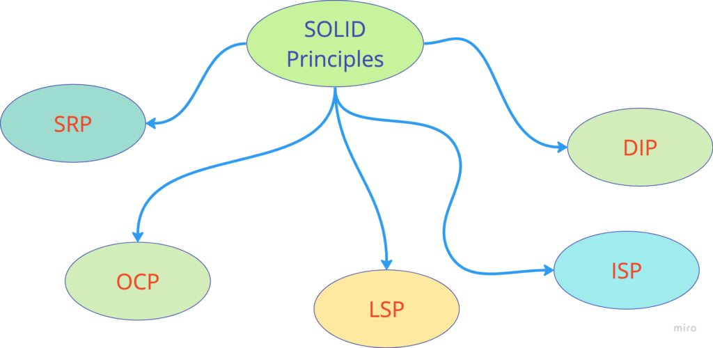 SOLID Principles In Golang