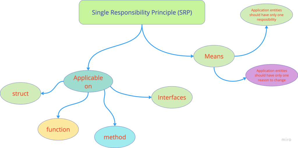 SRP of SOLID Principles in Go