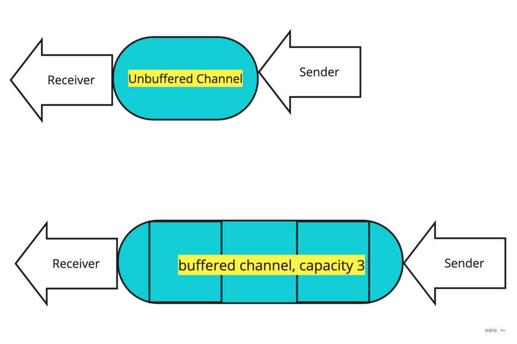 Channels in Golang