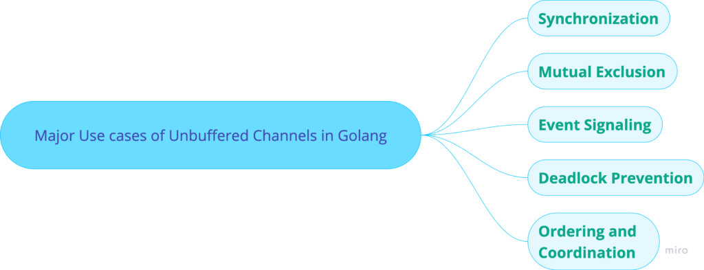 Major Use cases of Unbuffered Channels in Golang