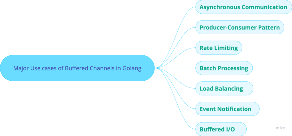 Major Use cases of Buffered Channels in Golang